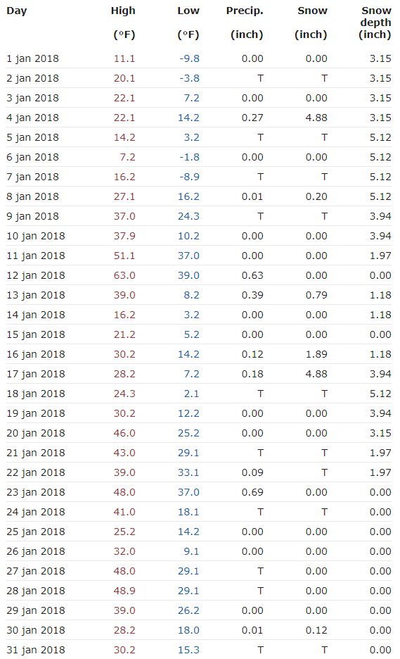 January 2018 day by day temps
