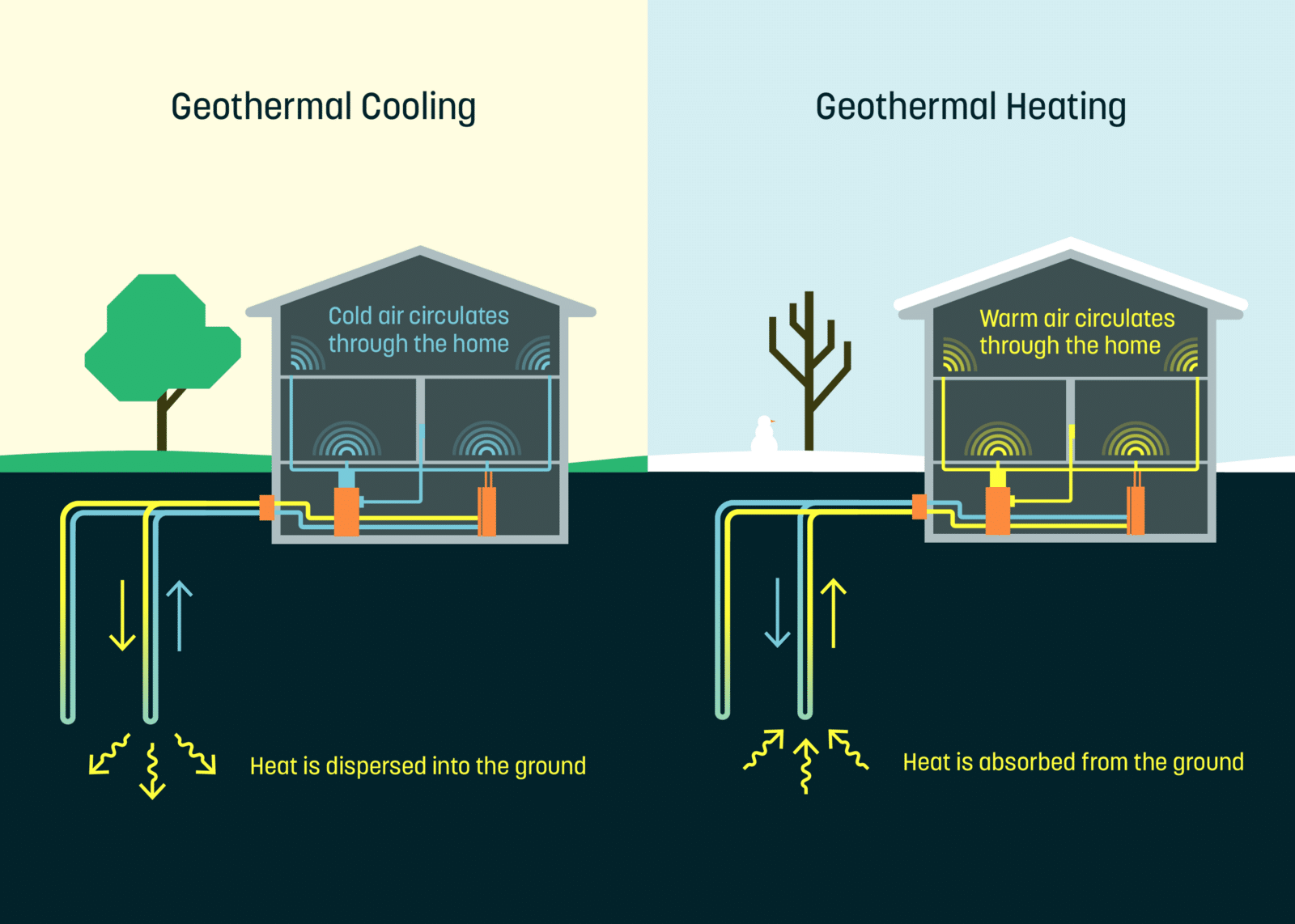 Dandelion geothermal system