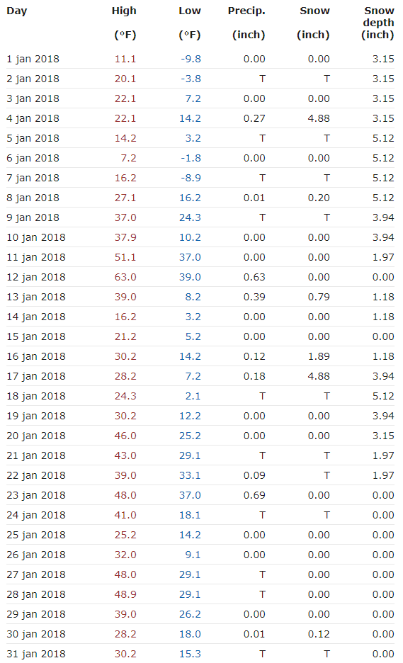 January 2018 day by day temps