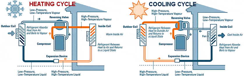 Air source heat pump installation, sales and servicing.