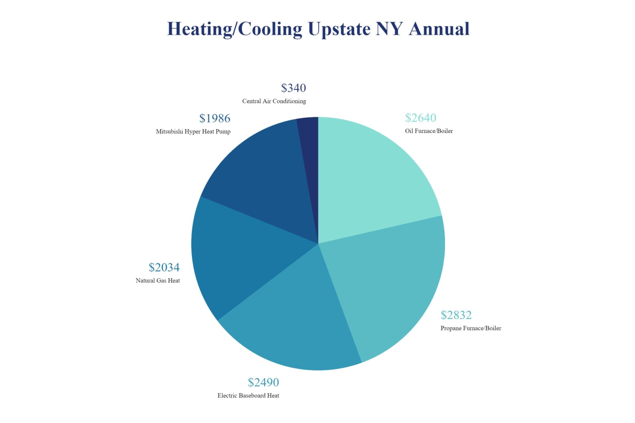 How much does it cost to use Mitsubishi Hyper Heating?