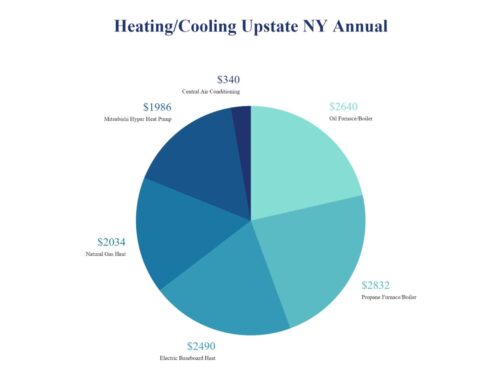 How much does it cost to use Mitsubishi Hyper Heating?