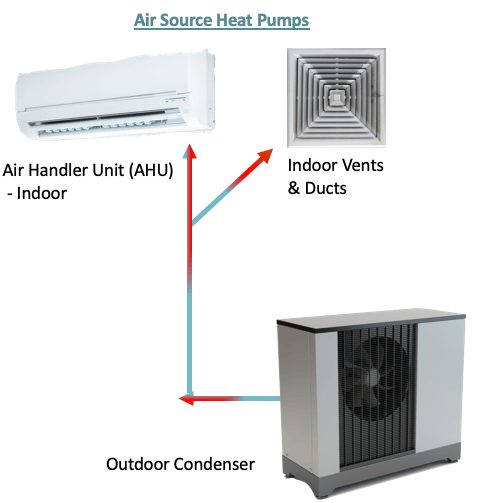 air source air handling units